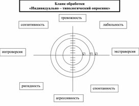 Бланк обработки  «Индивидуально – типологический опросник»