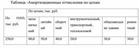 Обложка для материала Таблица -Амортизационные отчисления по цехам