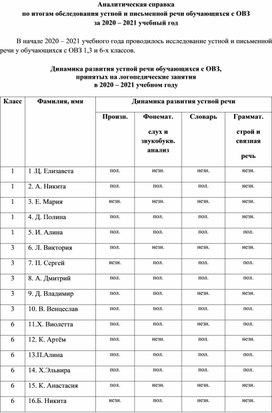 Аналитическая справка по итогам обследования устной и письменной речи обучающихся с ОВЗ за 2020 – 2021 учебный год