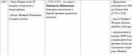 Таблица по истории России, Казахстана и Средней Азии. 15 часть