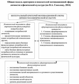 Обложка для материала Общая модель критериев и показателей мотивационной сферы личности в физической культуре