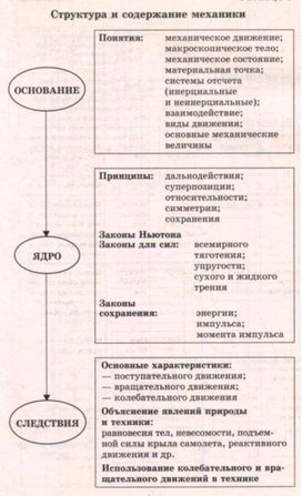 Обложка для материала структура содержания механики