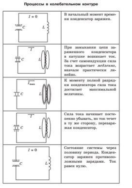 Обложка для материала процессы в колебательном контуре