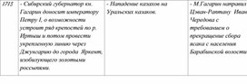 Таблица по истории России, Казахстана и Средней Азии. 7 часть