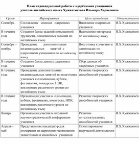 Разработка индивидуального плана учителя английского языка по работе с одаренными детьми