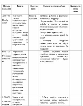 Организация проведения режимных моментов в группе слабослышащих дошкольников