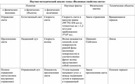 Научно-методический анализ темы: "Волновые свойства света"