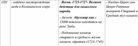 Таблица по истории России, Казахстана и Средней Азии. 17 часть