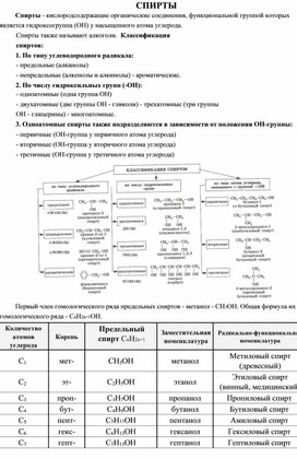 Обложка для материала Спирты