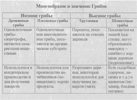 Материал к урокам  биологии