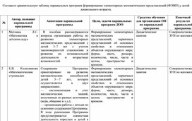 Обложка для материала сравнительная таблица парциальных программ формирования элементарных математических представлений (ФЭМП) у детей дошкольного возраста.