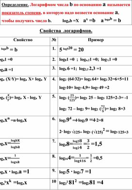 Свойства логарифмов.