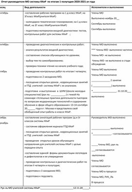 Отчет руководителя МО системы ККиР  по итогам 1 полугодия 2020-2021 уч года