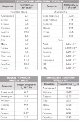 Обложка для материала основные постоянные велечины для веществ 2