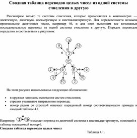 Обложка для материала Сводная таблица переводов целых чисел из одной системы счисления в другую