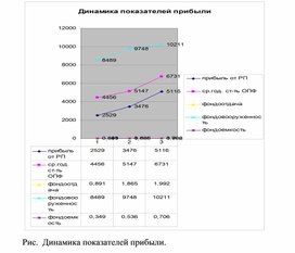 Обложка для материала Динамика показателей прибыли.