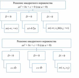 Обложка для материала Урок_1_Приложение 2_Схема решения квадратного неравенства