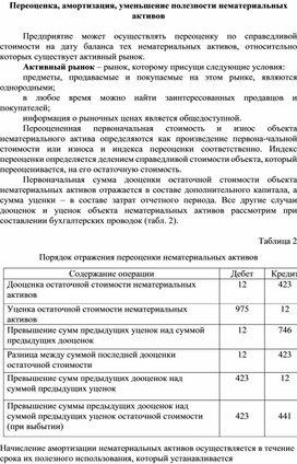Обложка для материала Переоценка, амортизация, уменьшение полезности нематериальных активов