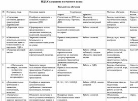 Обложка для материала ПДД Содержание изучаемого курса