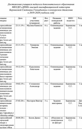 Обложка для материала Достижения учащихся за 2019-2020 учебный год