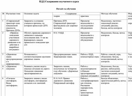 Обложка для материала ПДД Содержание изучаемого курса 5 класс