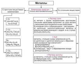 Обложка для материала Материал Химия в таблицах и схемах