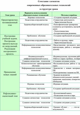 Обложка для материала Сочетание элементов  современных образовательных технологий  в структуре урока