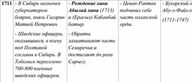 Таблица по истории России, Казахстана и Средней Азии. 5 часть