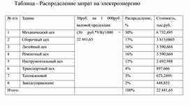 Обложка для материала Таблица - Распределение затрат на электроэнергию