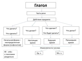 Кластер на тему "Глагол" (2 класс)