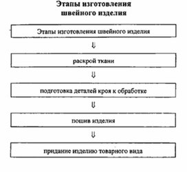 Обложка для материала материал для урока по  технологии
