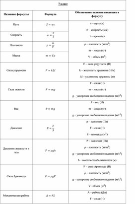 Обложка для материала Таблицы _Формулы по физике для 7класса