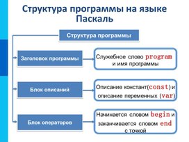 Презентация на тему: Структура программы на языке Паскаль