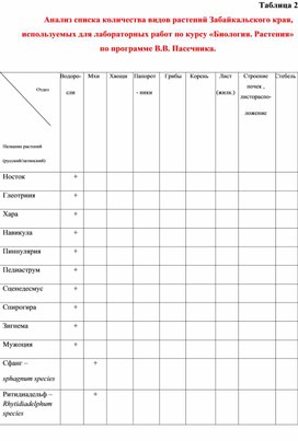 Анализ списка количества видов растений Забайкальского края, используемых для лабораторных работ по курсу «Биология. Растения» по программе В.В. Пасечника.