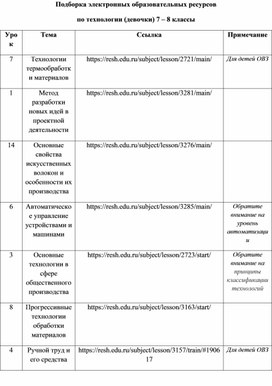 Подборка электронных образовательных ресурсов  по технологии (девочки) 7 – 8 классы