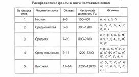 Обложка для материала Распределение фонем в пяти частотных зонах