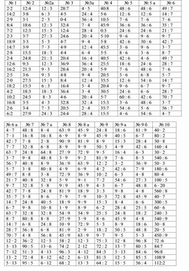 Таблица устного счета "Умножение и деление натуральных чисел"