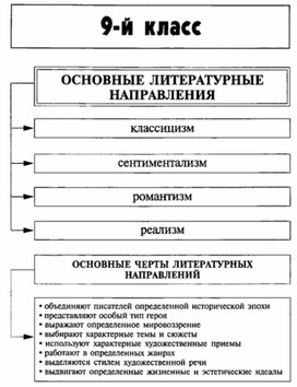 Обложка для материала Материал к урокам по русской литературе