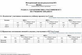 Методический анализ результатов ОГЭ по физике за 2024 год