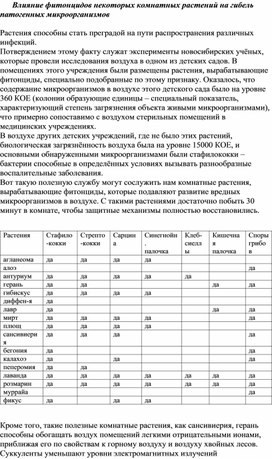 Влияние фитонцидов некоторых комнатных растений на гибель патогенных организмов