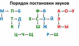 Обложка для материала Порядок постановки звуков