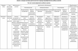 Анализ с позиции системно-деятельностного подхода видеофрагментов учебных занятий.