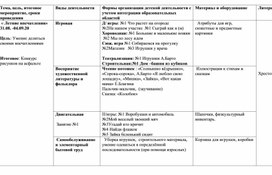 Перспективное планирование на год группа раннего возраста