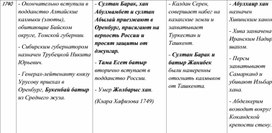 Таблица по истории России, Казахстана и Средней Азии. 34 часть