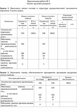 Практическая работа по теме Анализ трудовых ресурсов