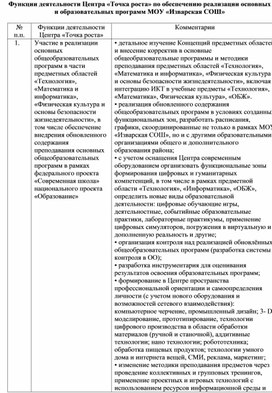 Функции деятельности Центра образования Точка роста