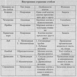 Материал к урокам  биологии