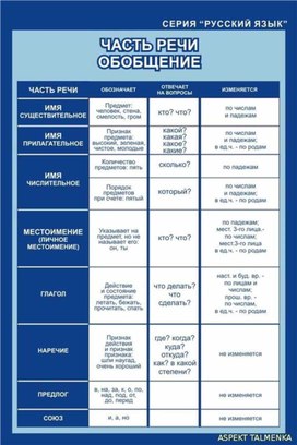 Тематическая неделя по русскому языку "Части речи" для 5 класса.