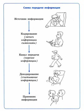 В какой строке верно представлена схема передачи информации 7 класс