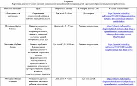 Диагностическая методика на выявление интересов детей с разными образовательными потребностями